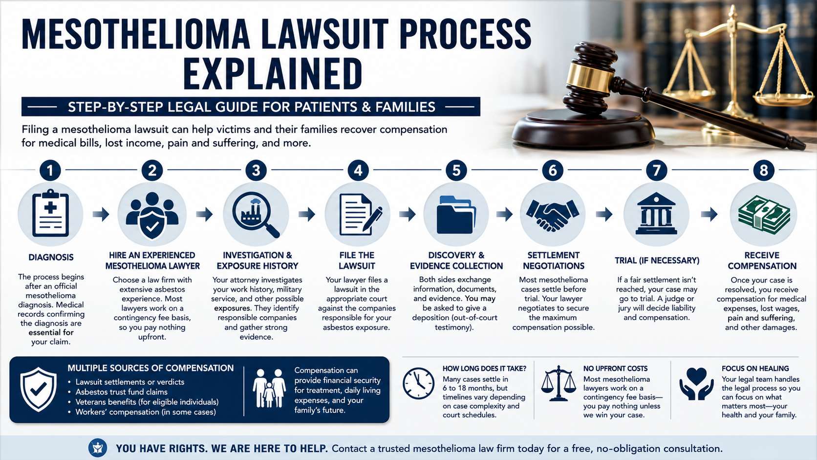 Mesothelioma Lawsuit Process Explained